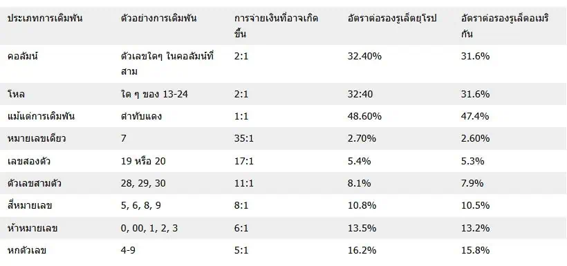 คู่มือการเล่นรูเล็ต