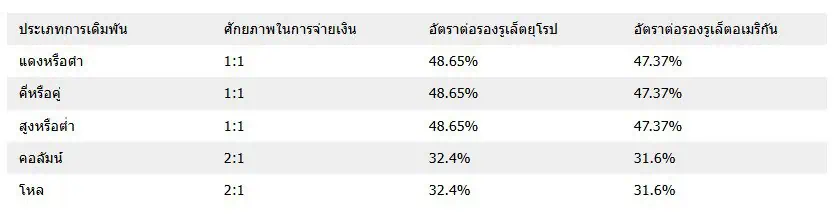 คู่มือการเล่นรูเล็ต