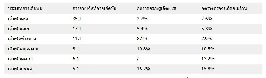 คู่มือการเล่นรูเล็ต